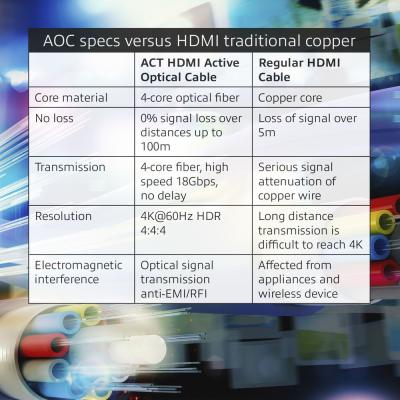 ACT HDMI Premium Active Optical v2.0 HDMI-A male - HDMI-A male cable 70m Black