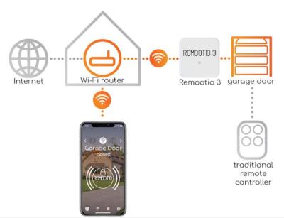 Remootio 3.0 Dual Univerzális USB, okosotthon Wi-Fis, Bluetoothos kapunyitó 20 kulcsos+vendégkulcsok