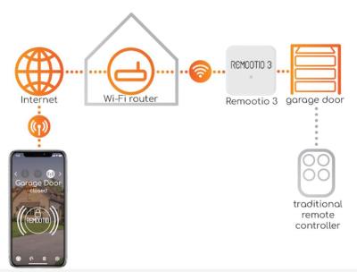 Remootio 3.0 Dual Univerzális USB, okosotthon Wi-Fis, Bluetoothos kapunyitó 20 kulcsos+vendégkulcsok
